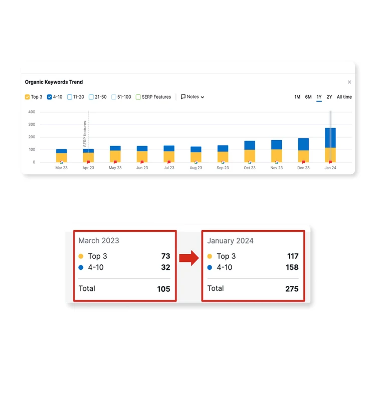 Crescita parole chiave in top 10 per Peserico