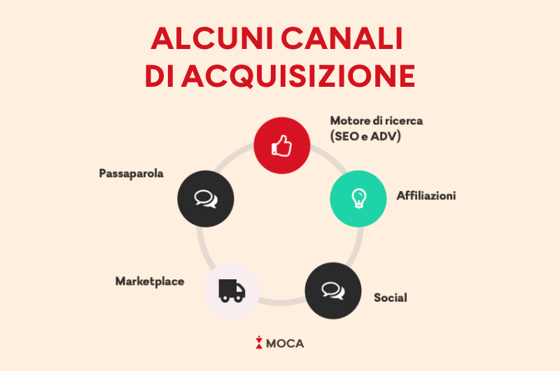canali acquisizione