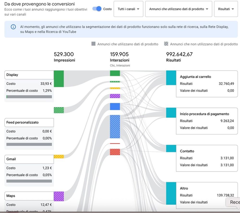 Report del rendimento per canale