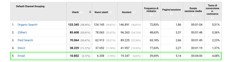 Dati Analytics caso reale