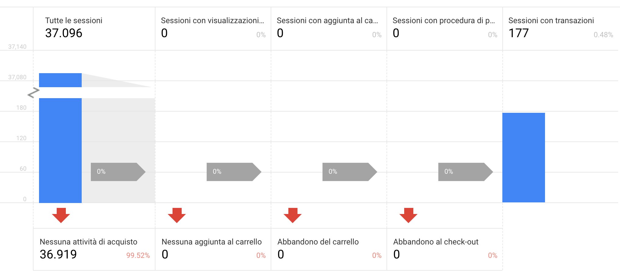 blog funnel acquisto