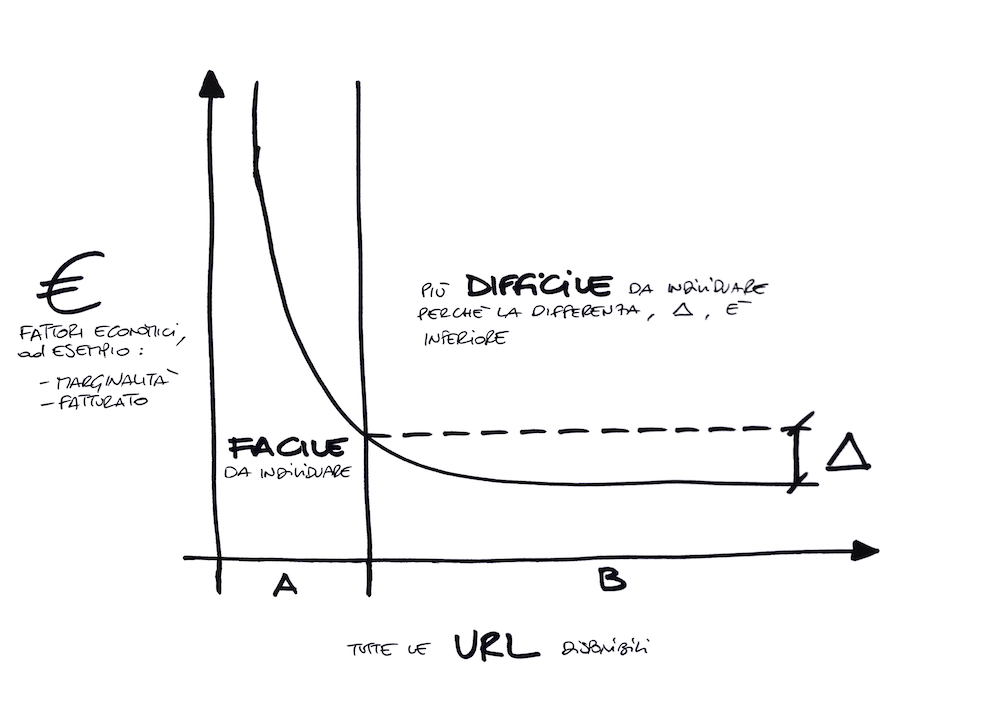come scegliere pagine SEO